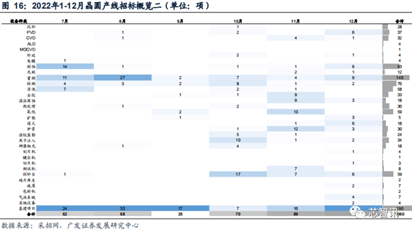 2022年国内晶圆生产线招标：国产设备已达30% 前景广阔-第17张图片-9158手机教程网