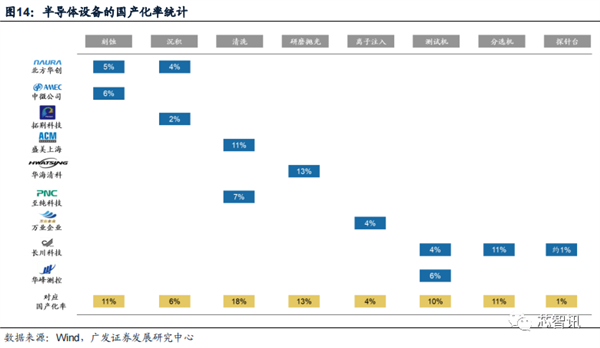 2022年国内晶圆生产线招标：国产设备已达30% 前景广阔-第15张图片-9158手机教程网