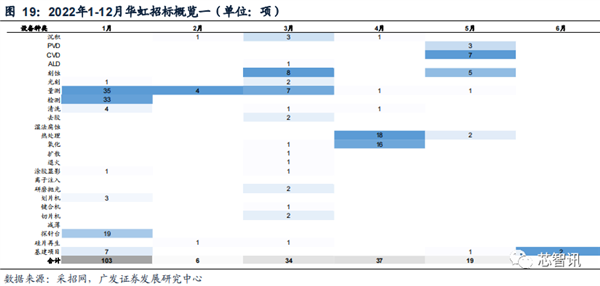 2022年国内晶圆生产线招标：国产设备已达30% 前景广阔-第20张图片-9158手机教程网