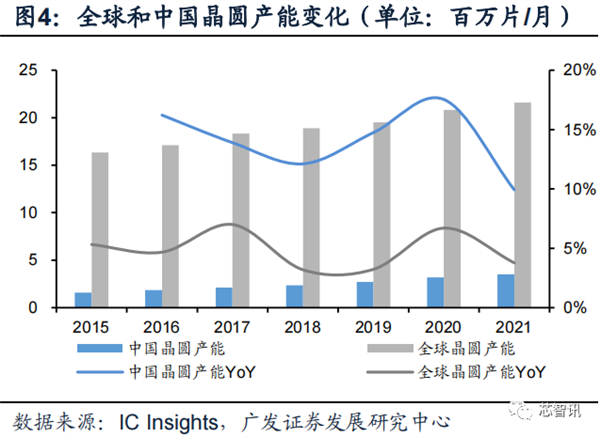2022年国内晶圆生产线招标：国产设备已达30% 前景广阔-第5张图片-9158手机教程网