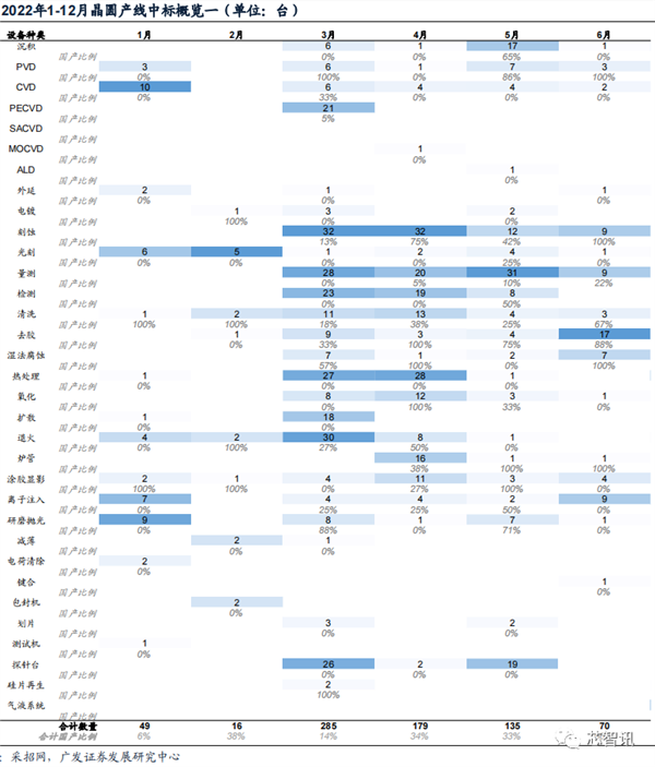 2022年国内晶圆生产线招标：国产设备已达30% 前景广阔-第24张图片-9158手机教程网