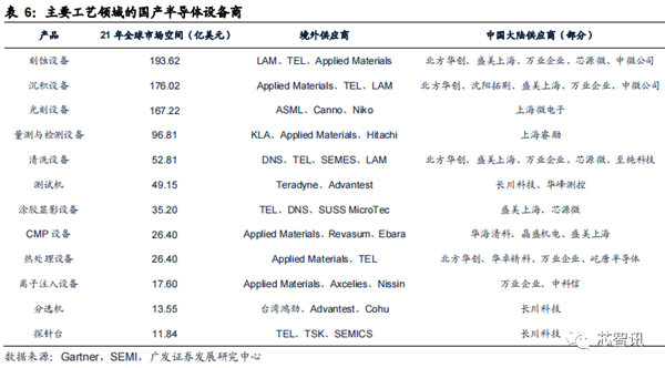 2022年国内晶圆生产线招标：国产设备已达30% 前景广阔-第11张图片-9158手机教程网