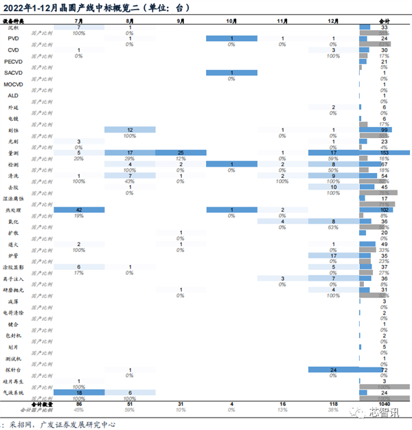 2022年国内晶圆生产线招标：国产设备已达30% 前景广阔-第25张图片-9158手机教程网