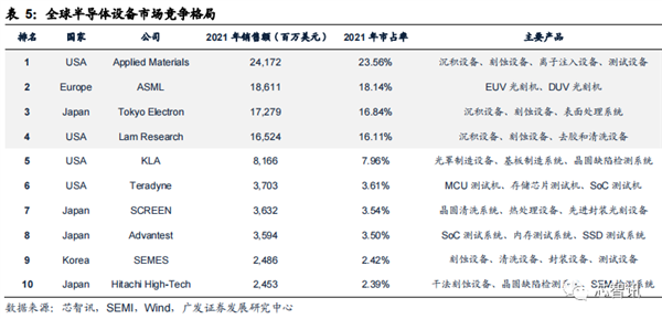 2022年国内晶圆生产线招标：国产设备已达30% 前景广阔-第10张图片-9158手机教程网