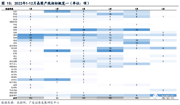 2022年国内晶圆生产线招标：国产设备已达30% 前景广阔-第16张图片-9158手机教程网