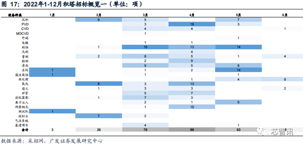 2022年国内晶圆生产线招标：国产设备已达30% 前景广阔-第18张图片-9158手机教程网