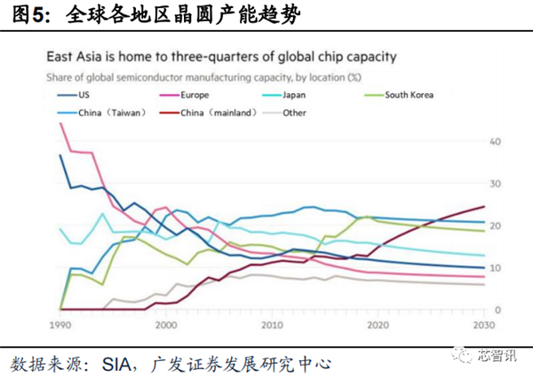 2022年国内晶圆生产线招标：国产设备已达30% 前景广阔-第6张图片-9158手机教程网