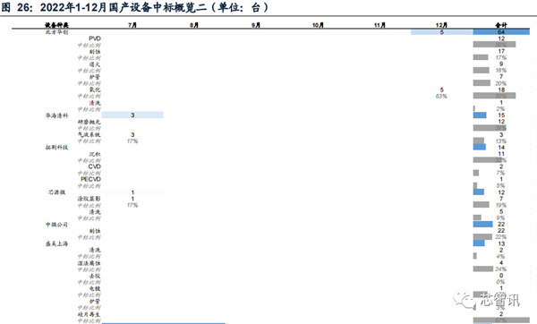 2022年国内晶圆生产线招标：国产设备已达30% 前景广阔-第28张图片-9158手机教程网