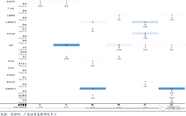 2022年国内晶圆生产线招标：国产设备已达30% 前景广阔-第27张图片-9158手机教程网
