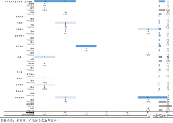 2022年国内晶圆生产线招标：国产设备已达30% 前景广阔-第29张图片-9158手机教程网