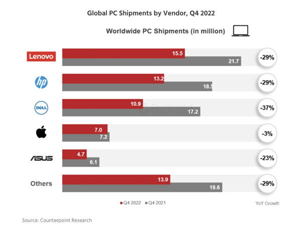 2022年出货量暴跌！PC越来越凉了：但CPU、显卡持续涨价-第1张图片-9158手机教程网
