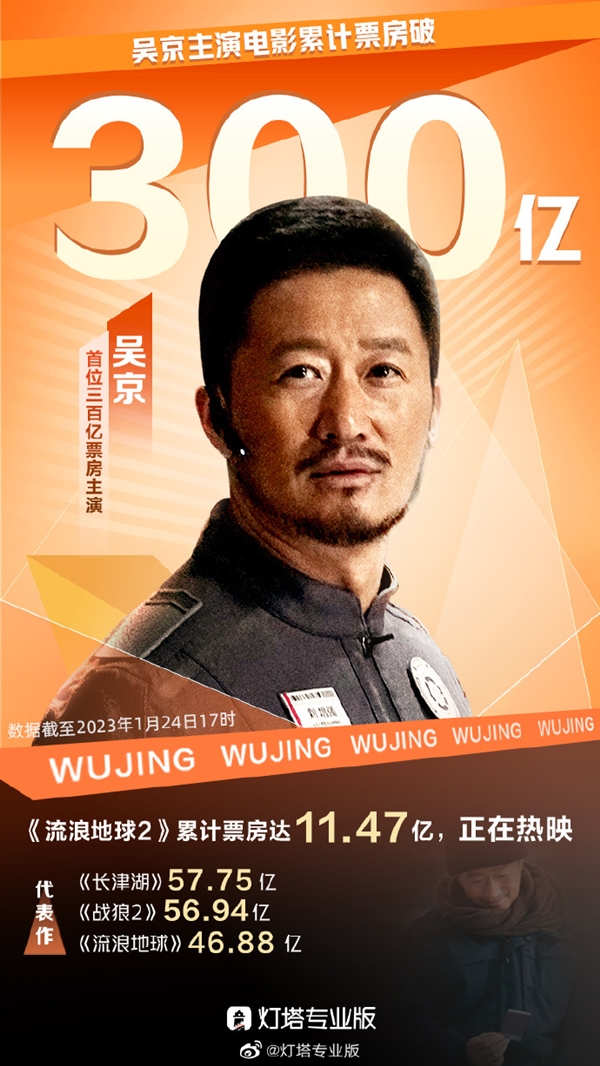 中国影史首个！吴京个人总票房达300亿-第1张图片-9158手机教程网