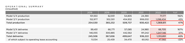 大降价起效！特斯拉Q4营收、利润双杀预期：2022全年交付量超130万辆 大增四成-第2张图片-9158手机教程网