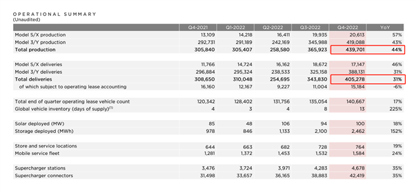 大降价起效！特斯拉Q4营收、利润双杀预期：2022全年交付量超130万辆 大增四成-第1张图片-9158手机教程网