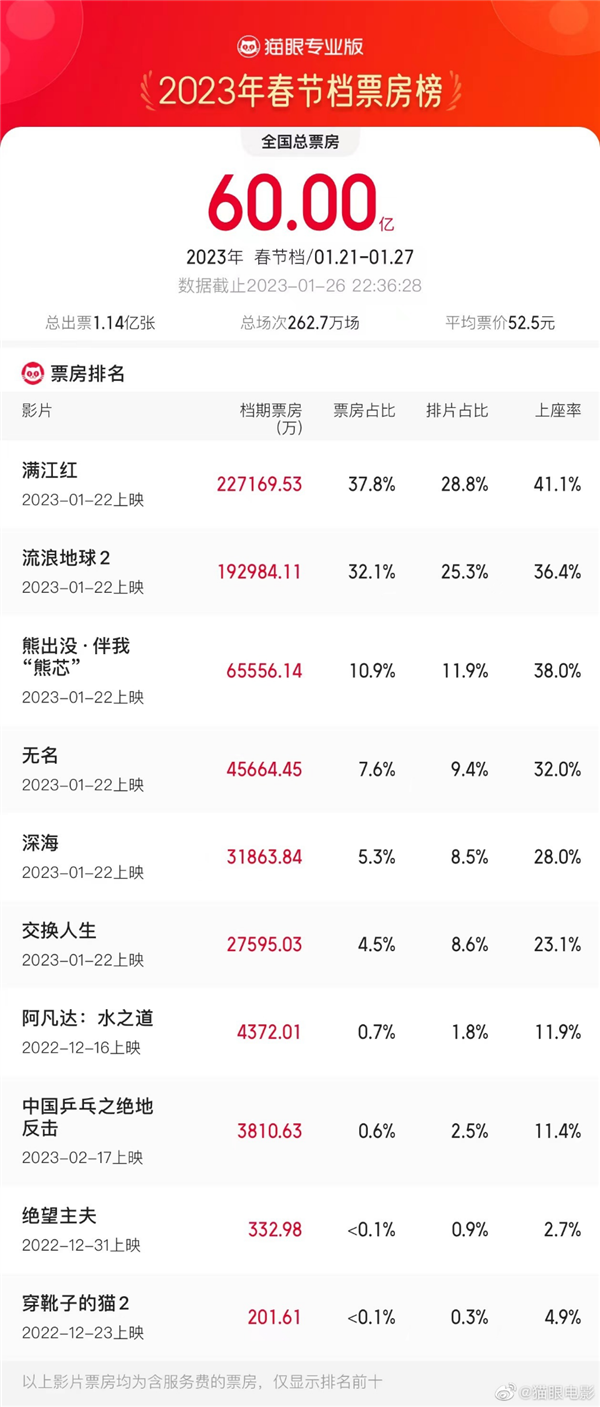 2023年春节全国总票房突破60亿：《满江红》、《流浪地球2》霸榜前二-第1张图片-9158手机教程网