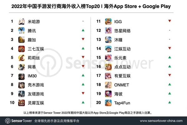 国产手游2022年全球吸金624亿元！《原神》第一 海外赚翻了-第1张图片-9158手机教程网