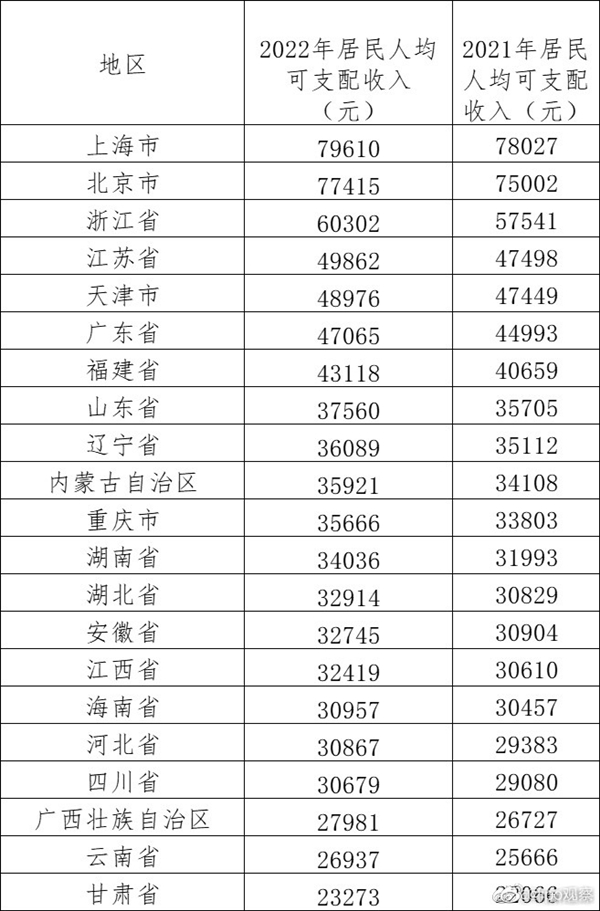 你差多少？京沪2022年人均可支配收入逼近8万 遥遥领先-第1张图片-9158手机教程网
