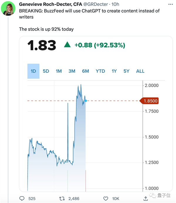 打工人难了!美版今日头条AI上岗写稿消息一出 股价暴涨119%-第1张图片-9158手机教程网 打工人难了!美版今日头条AI上岗写稿消息一出 股价暴涨119%-第1张图片-9158手机教程网