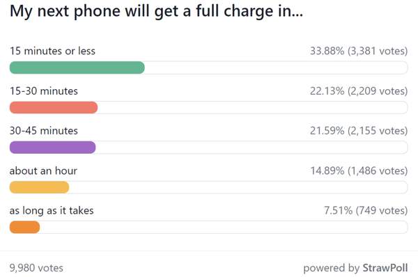 手机充电越快越好？调查结果出炉 有线无线大不同-第1张图片-9158手机教程网