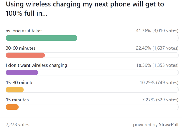 手机充电越快越好？调查结果出炉 有线无线大不同-第2张图片-9158手机教程网