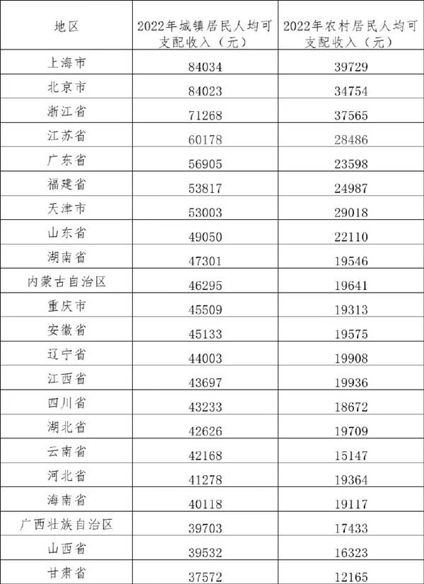 严重拖后腿？去年我国居民人均可支配收入出炉：京沪逼近8万 你是多少-第1张图片-9158手机教程网
