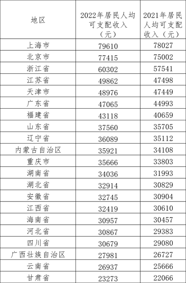 严重拖后腿？去年我国居民人均可支配收入出炉：京沪逼近8万 你是多少-第2张图片-9158手机教程网