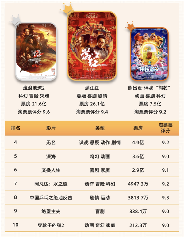《无名》折戟春节档：4.9亿票房只排第4、粉黑大战尴尬-第1张图片-9158手机教程网