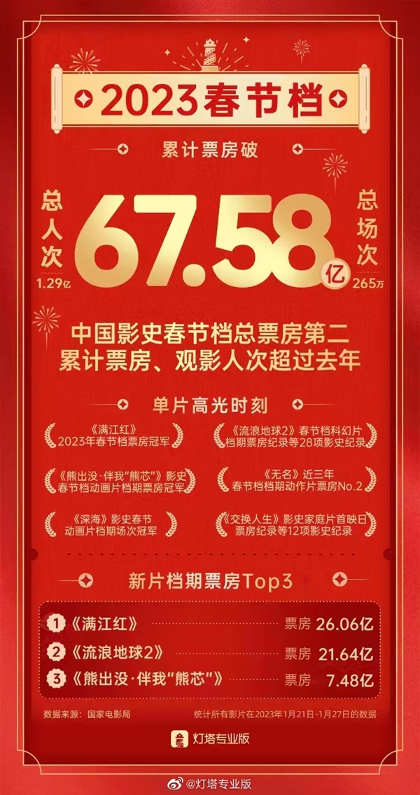 《无名》折戟春节档：4.9亿票房只排第4、粉黑大战尴尬-第2张图片-9158手机教程网