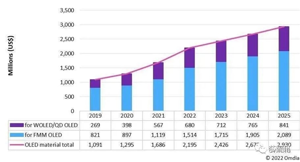 打破日本垄断！OLED关键材料FMM首次国产-第3张图片-9158手机教程网