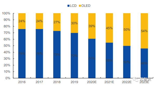 打破日本垄断！OLED关键材料FMM首次国产-第2张图片-9158手机教程网