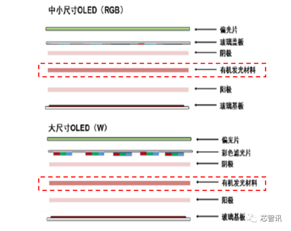 打破日本垄断！OLED关键材料FMM首次国产-第4张图片-9158手机教程网