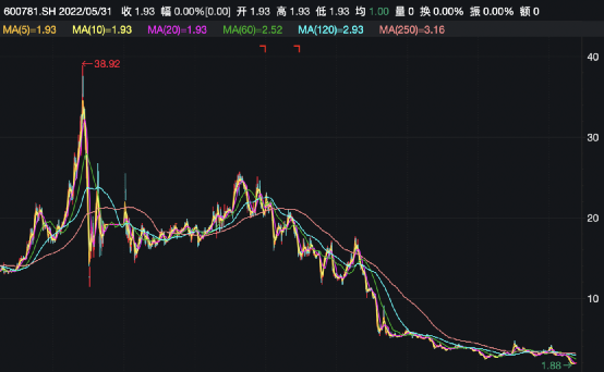 “退市雷”引爆！市值暴跌97%，河南前首富栽了！-第14张图片-9158手机教程网