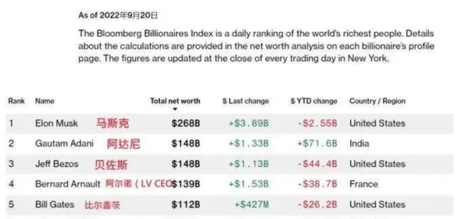 蒸发3460亿，亚洲首富跌落神坛！亚洲首富陷入至暗时刻-第2张图片-9158手机教程网