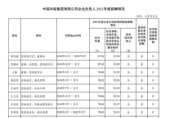 电力央企薪酬榜：国家电网董事长年薪90万 大唐董事长68万-第2张图片-9158手机教程网