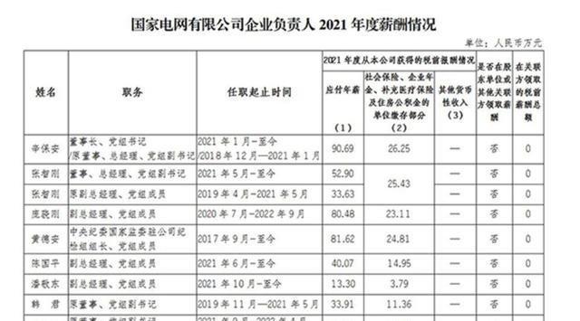 电力央企薪酬榜：国家电网董事长年薪90万 大唐董事长68万-第1张图片-9158手机教程网