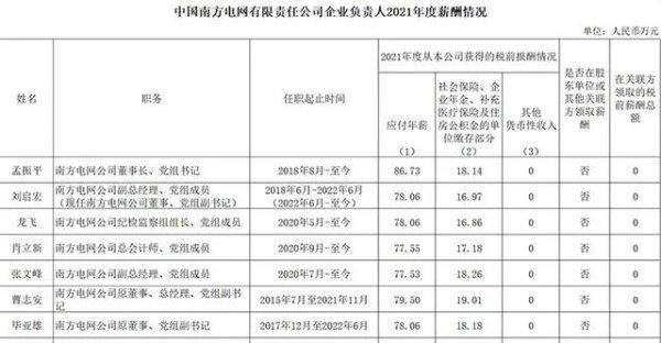 电力央企薪酬榜：国家电网董事长年薪90万 大唐董事长68万-第4张图片-9158手机教程网