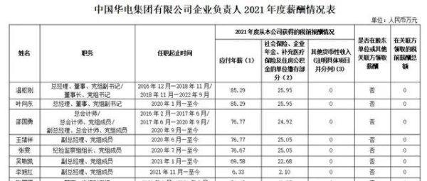电力央企薪酬榜：国家电网董事长年薪90万 大唐董事长68万-第6张图片-9158手机教程网