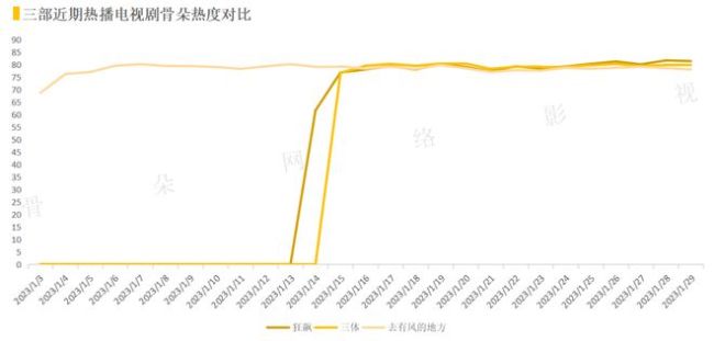 2023刚开始，爆款就诞生了？数据解读《狂飙》为什么是他飙了、爆了？-第7张图片-9158手机教程网