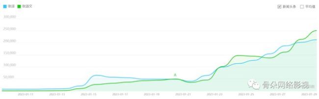 2023刚开始，爆款就诞生了？数据解读《狂飙》为什么是他飙了、爆了？-第10张图片-9158手机教程网