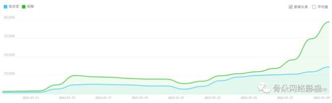 2023刚开始，爆款就诞生了？数据解读《狂飙》为什么是他飙了、爆了？-第11张图片-9158手机教程网