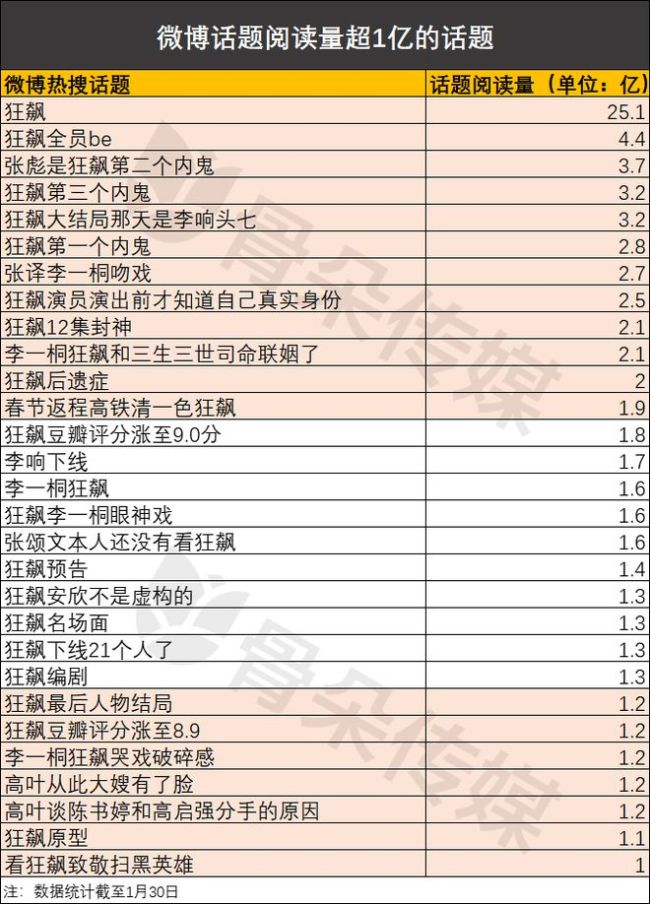 2023刚开始，爆款就诞生了？数据解读《狂飙》为什么是他飙了、爆了？-第9张图片-9158手机教程网