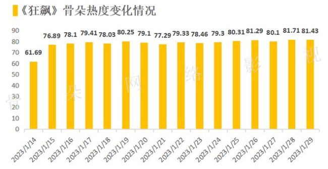2023刚开始，爆款就诞生了？数据解读《狂飙》为什么是他飙了、爆了？-第8张图片-9158手机教程网