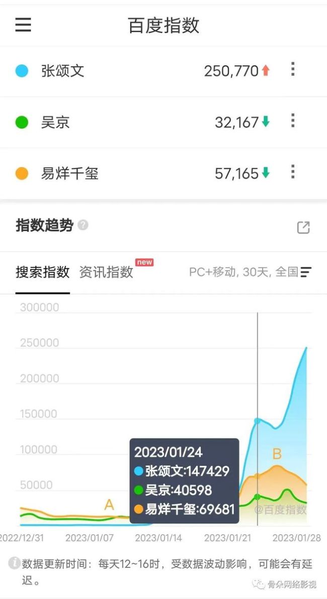 2023刚开始，爆款就诞生了？数据解读《狂飙》为什么是他飙了、爆了？-第6张图片-9158手机教程网