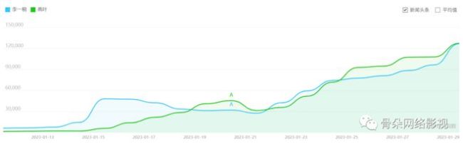 2023刚开始，爆款就诞生了？数据解读《狂飙》为什么是他飙了、爆了？-第12张图片-9158手机教程网