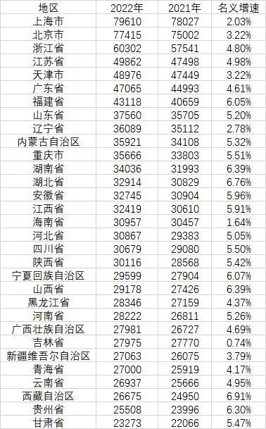 31省人均收入公布:京沪逼近8万元 甘肃贵州排末尾-第1张图片-9158手机教程网 31省人均收入公布:京沪逼近8万元 甘肃贵州排末尾-第1张图片-9158手机教程网