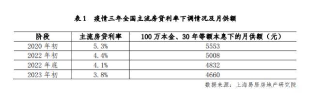 多城首套房贷款利率下调 最低3.7%,百万房贷月供减少893元-第2张图片-9158手机教程网 多城首套房贷款利率下调 最低3.7%,百万房贷月供减少893元-第2张图片-9158手机教程网