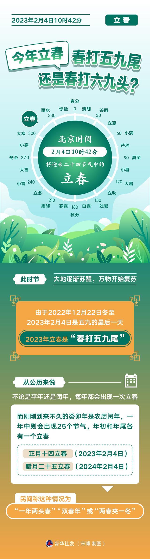 今年立春 春打五九尾还是春打六九头 万物复苏充满仪式感的一天-第1张图片-9158手机教程网 今年立春 春打五九尾还是春打六九头 万物复苏充满仪式感的一天-第1张图片-9158手机教程网
