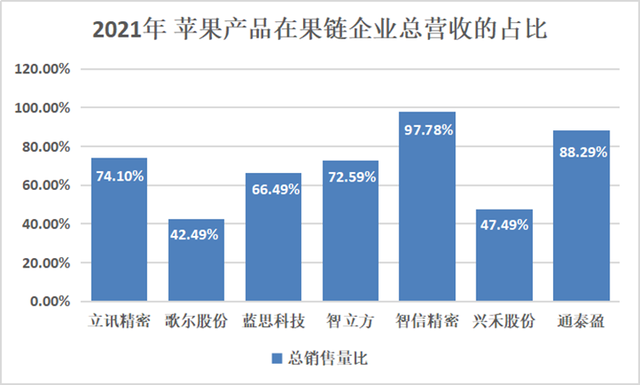 “被砍单”的果链企业 路越走越宽，摆脱苹果依赖症，转型虽难 功在长远-第1张图片-9158手机教程网