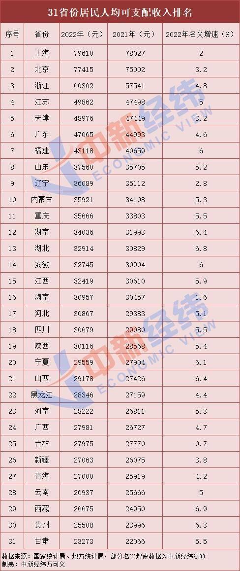 31省2022年人均收入公布，西藏名义增速最高-第1张图片-9158手机教程网
