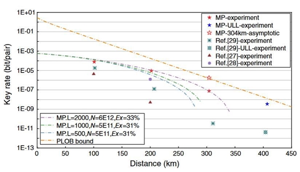 量子通信网络里程碑 中国科大实现模式匹配量子密钥分发-第2张图片-9158手机教程网